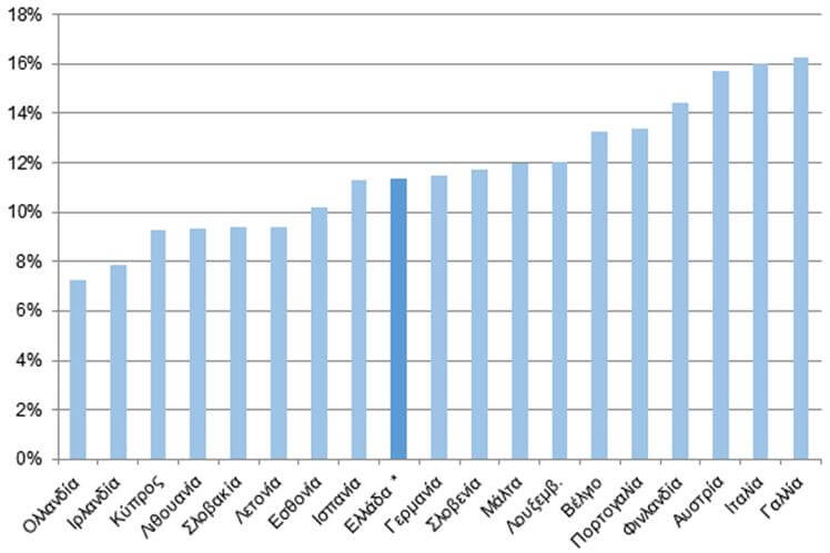 Διάγραμμα 1. Κόστος καταβολής συντάξεων (στοιχεία 2013) σε σχέση με το ΑΕΠ του 2009