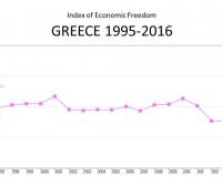 Index of economic freedom Greece 1995-2016